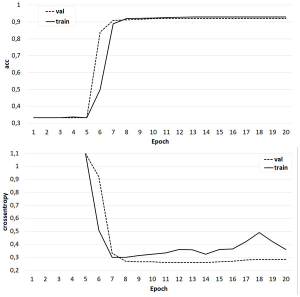 The results of training the classifier on the base of the ‘glove.6B. Wikipedia 2014 + Gigaword 5’ model.