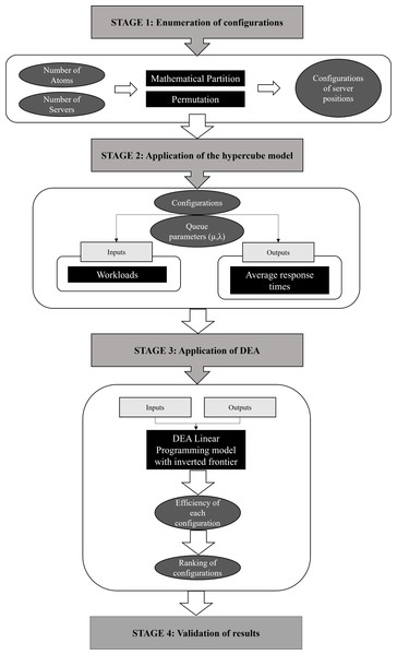 Integration of the hypercube model with DEA, for ECS location problems.