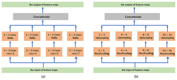 (A) Architecture of the atrous convolution module. (B) Architecture of the pyramid pooling module.