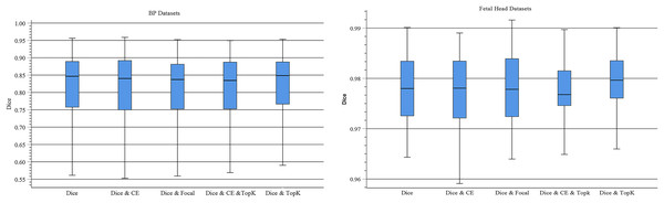 Boxplots of dice scores for different joint losses on BP and fetal head datasets.