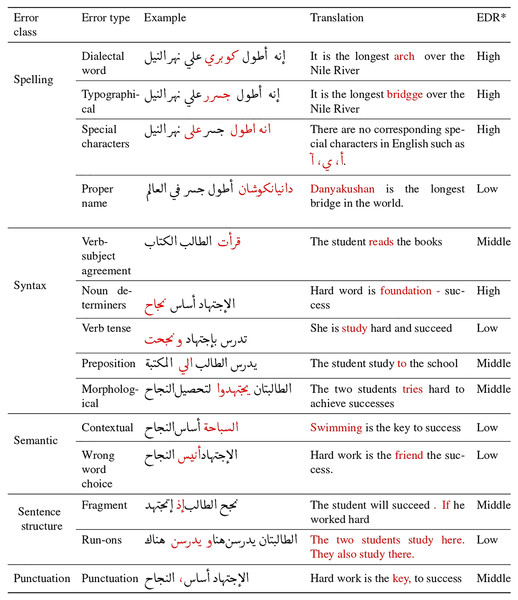 Examples of error classes in Arabic intended for generation, including error types (sub-classes), illustrative examples (with incorrect words highlighted in red), translations, and error distribution rate (EDR) for each error type.