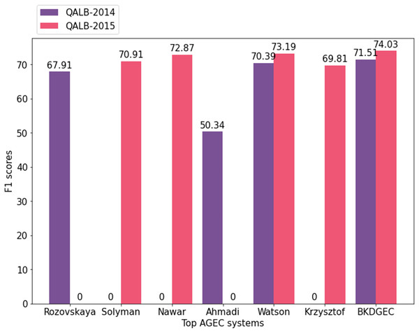 Visualized 
${F_1}$F1
 scores of leading systems in AraGEC across QALB-2014 and QALB-2015 benchmarks.