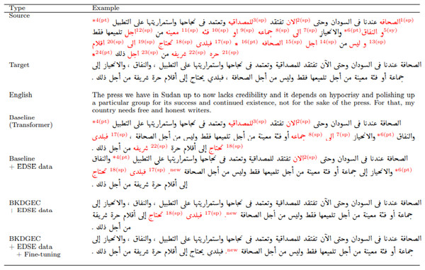 Examples of output from different versions of BKDGEC framework, incorrect words are colored in red.