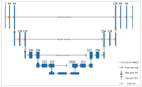 Improved U-Net network structure.