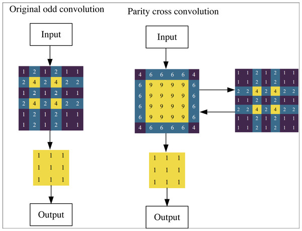 Comparison of perceptual fields before and after using parity cross convolution.
