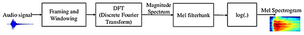 Block diagram of Mel spectrogram of an audio signal.