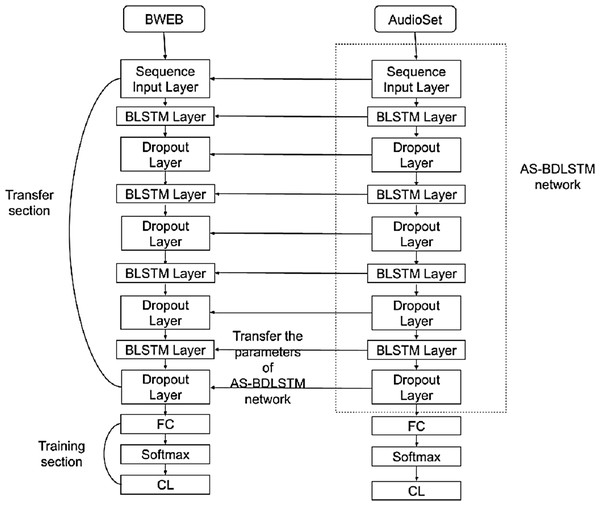 AS-BDLSTM model architecture.
