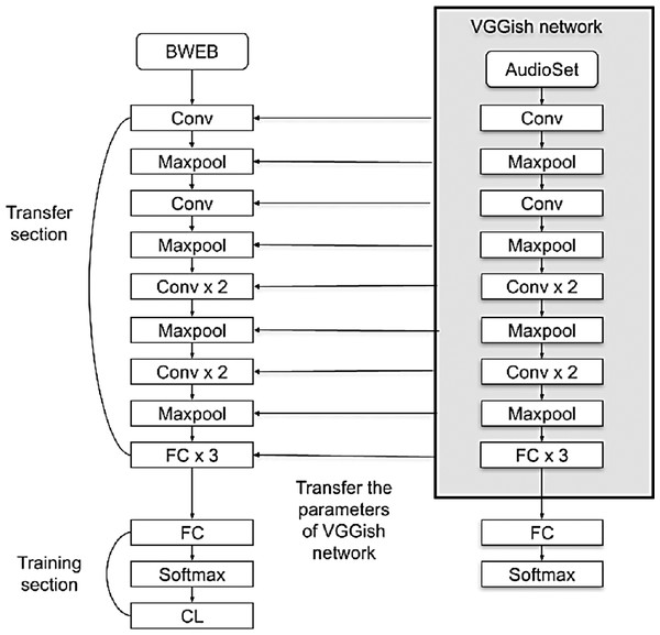 VGGish model architecture.