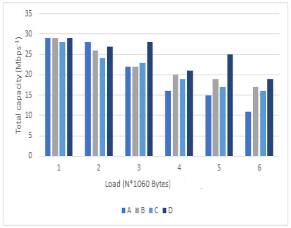 A comparison of the total link capacity under different loads.
