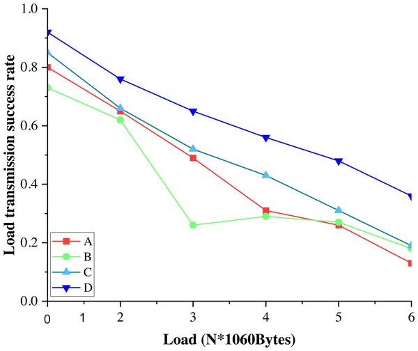 The probability of successful transmission of V2V link load for different load sizes.
