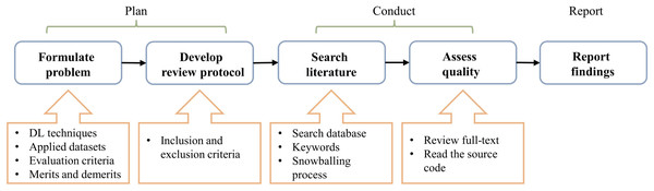 Research steps.