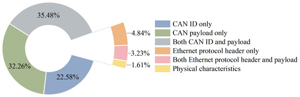 Use of traffic field in the surveyed papers.