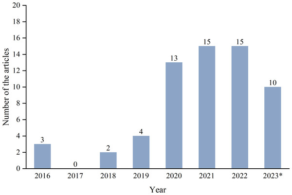 Number of works per year.