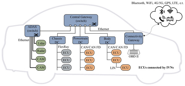 Typical network topology of a modern vehicle.