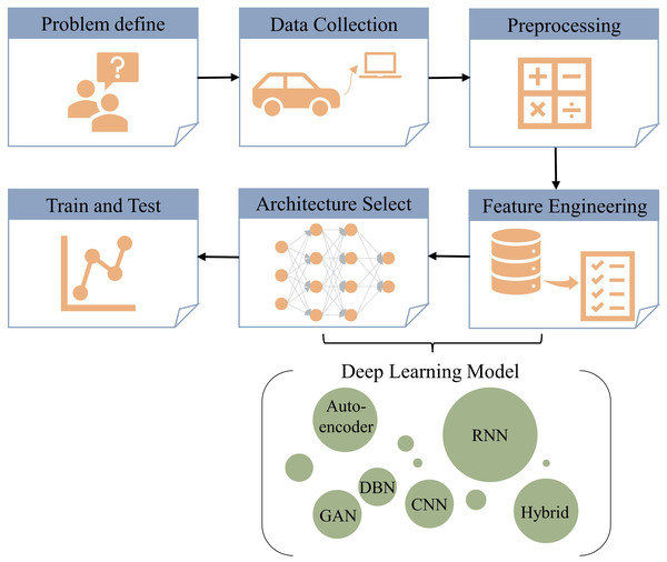Deep learning-based IDS framework.