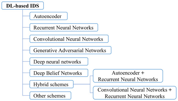 Taxonomy of the deep learning-based IDS schemes.