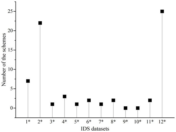 Datasets applied in the DL-based IDS schemes for IVN.