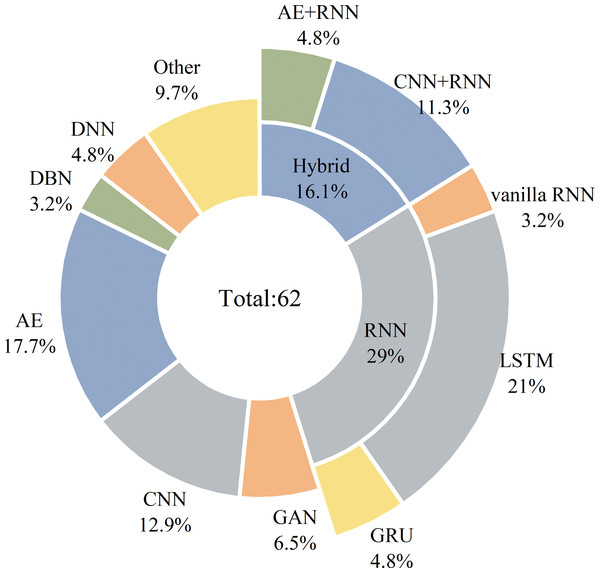 Use of DL models in the surveyed schemes.