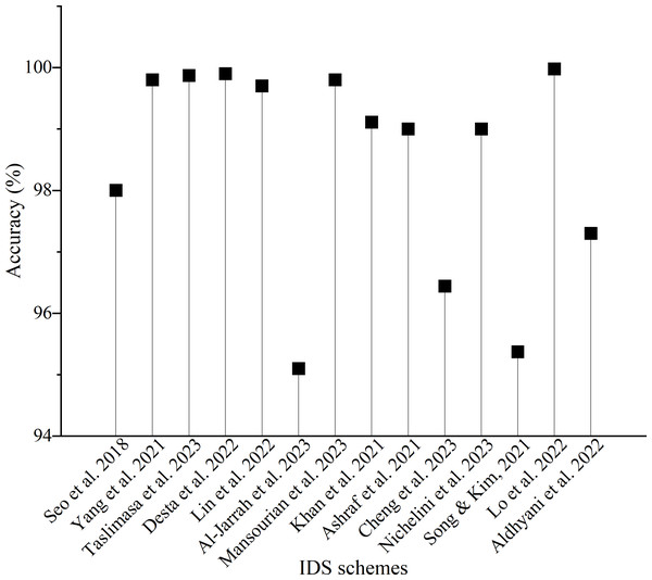 Accuracy of the studied schemes on the car hacking dataset.