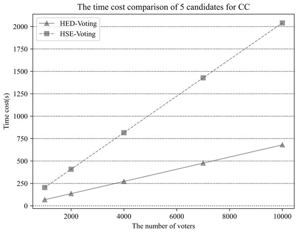 The time cost comparison for CC of the two schemes in the case of five candidates, the number of voters is respectively 1,000, 2,000, 4,000, 7,000, 10,000 (
$Cos{t_e} = 0.0068\;s$Coste=0.0068s
).