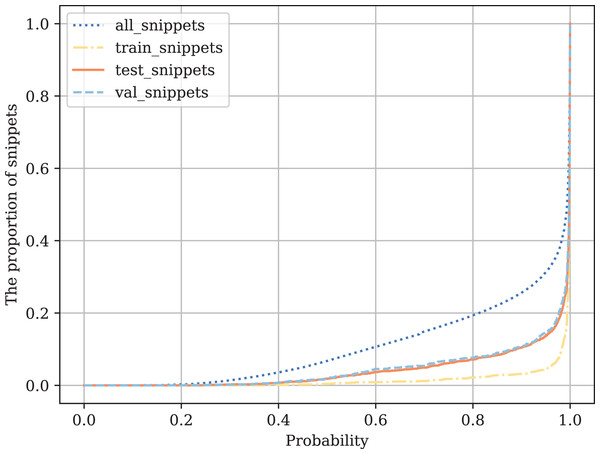 Comparison of class probabilities on labeled and all other data.