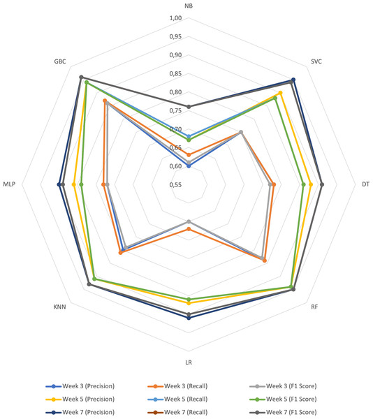 Radar graph with the results of the prediction algorithms per week.