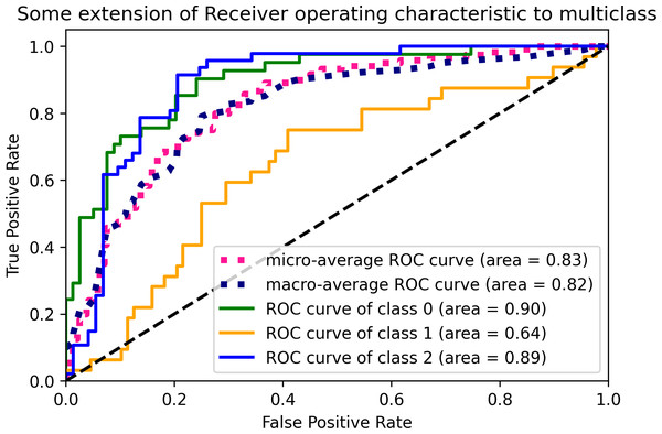 Multiclass ROC curves for the GBC algorithm.