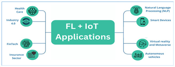 Application of FL for IoT.