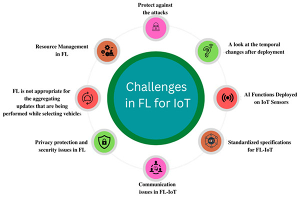 Challenges in FL-IoT.