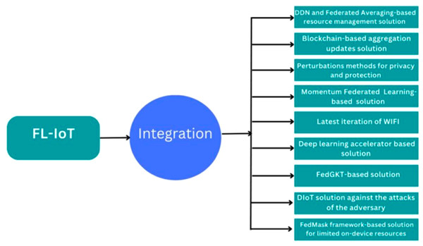 Integration of FL-IoT with solution models.