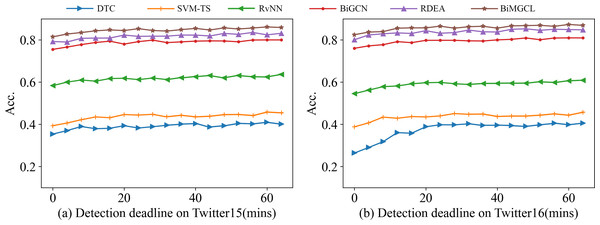 Result of rumor early detection on Twitter15 (A) and Twitter16 (B).