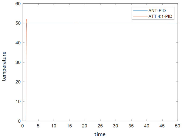 Comparison of simulation results of PID parameter tuning by ant colony algorithm and PID parameter tuning by attenuation curve method.