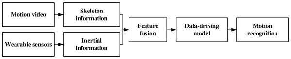 The framework for the multimedia art interaction motion recognition.