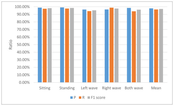 The result for the motion recognition among different indexes.