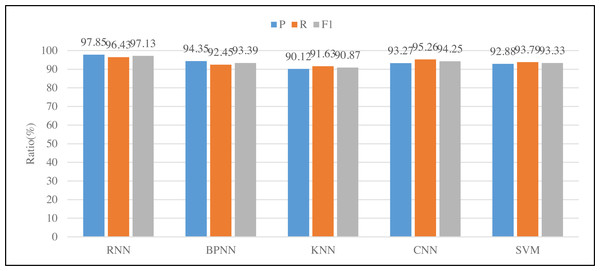 Results of different classification methods.