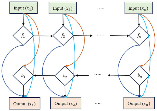 Densely-linked bidirectional LSTM (DLBLSTM) networks.
