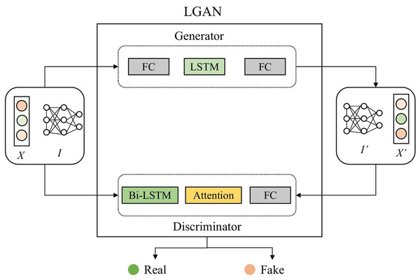 Structure of LGAN.