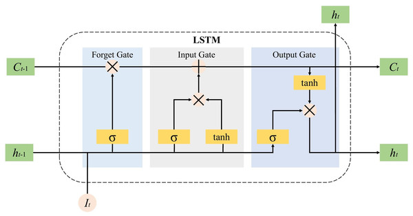 Internal unit of the LSTM.