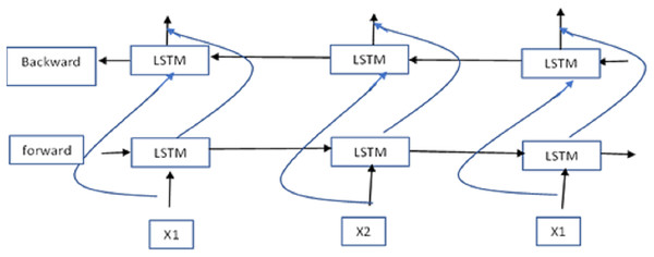 The Bi-LSTM architecture.