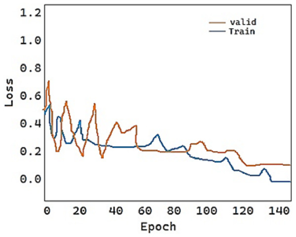 Train and validation loss of the proposed model.