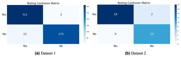 The confusion matrix of the test dataset was computed for both Dataset 1 and Dataset 2, allowing for an evaluation of the accuracy, precision, recall, and F1-score of the proposed CGAN model for the classification of brain tumors.