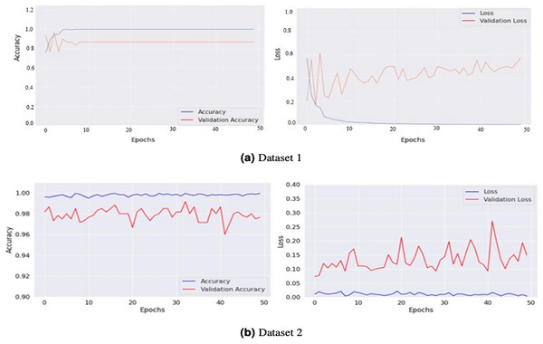 Graphical representations of accuracy and loss for the training and validation processes for both Dataset 1 (A) and Dataset 2 (B).