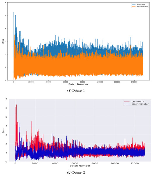 Performance comparison of generator and discriminator on the tumor training dataset.