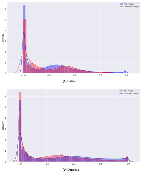 Comparison of the density distribution of real and generated images for Datasets 1 and 2.