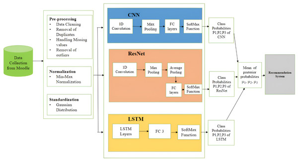 Architecture diagram of the hybrid recommendation system.