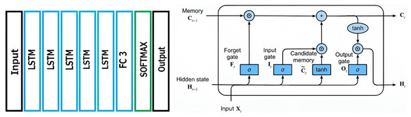Recommendation system with LSTM architecture.
