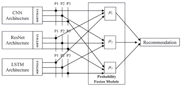Probability fusion module of the hybrid recommendation system.