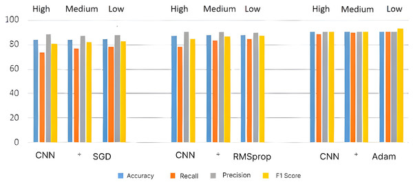 Performance metrics for CNN architecture.