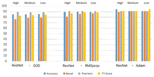 Performance metrics for ResNet architecture.