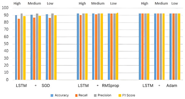 Performance metrics for LSTM architecture.